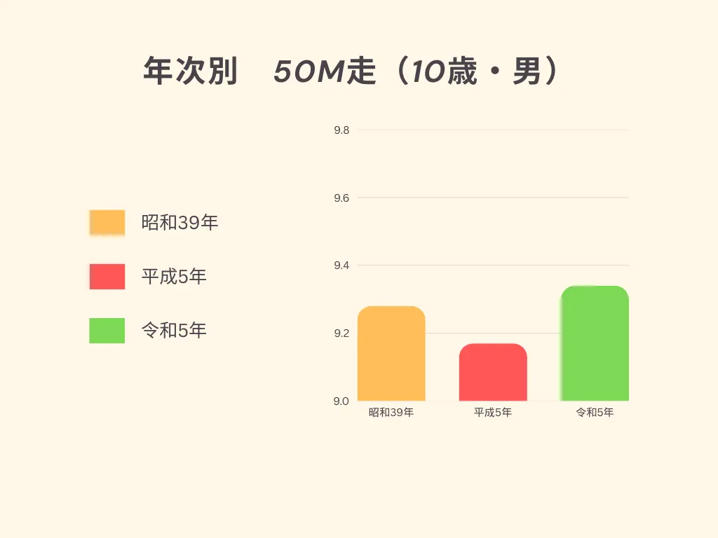 50メートル走平均 女子