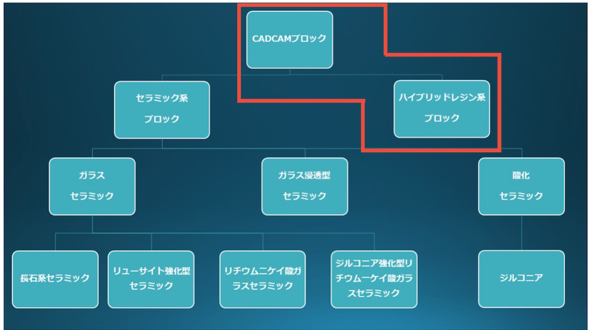 CAD/CAM冠ブロックの特徴比較 ｜エミウム クラウド技工