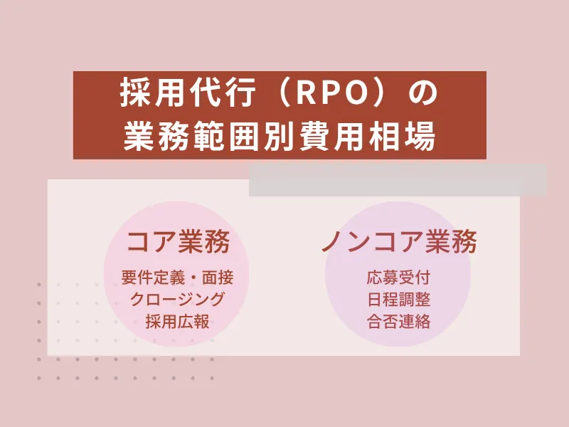 採用代行（RPO）の業務範囲別費用相場