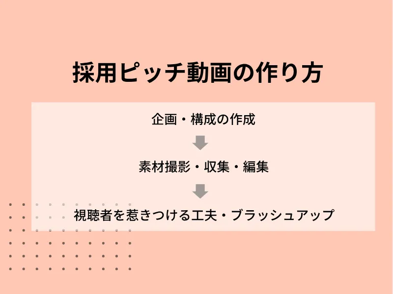 採用ピッチ動画の作り方