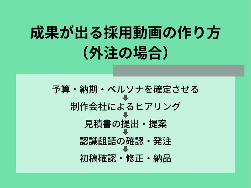 【外注の場合】成果が出る採用動画の作り方・手順