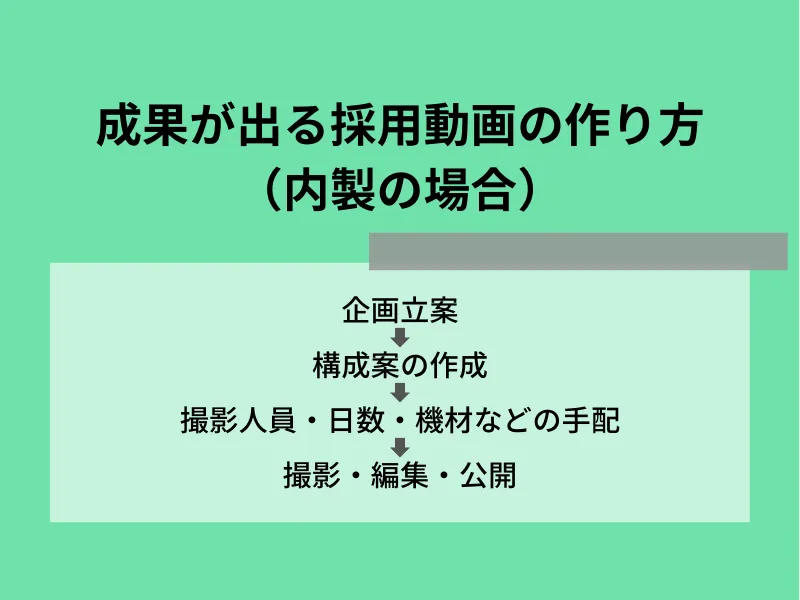 【内製の場合】成果が出る採用動画の作り方の手順
