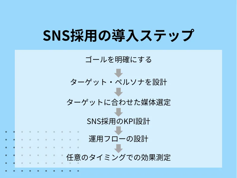 SNS採用の導入ステップ