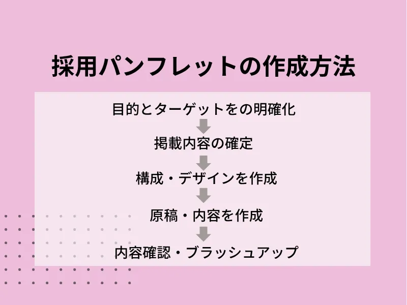 「選ばれる」採用パンフレットの作成方法