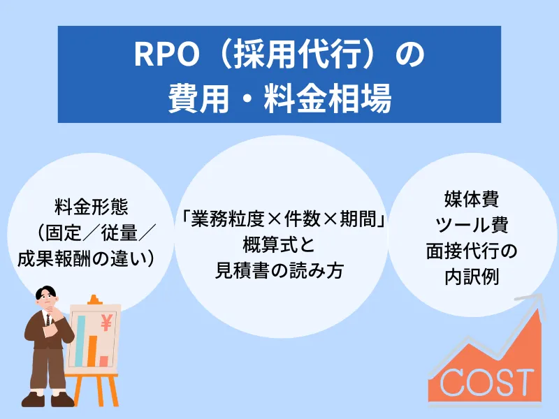 RPO(採用代行)の費用・料金相場