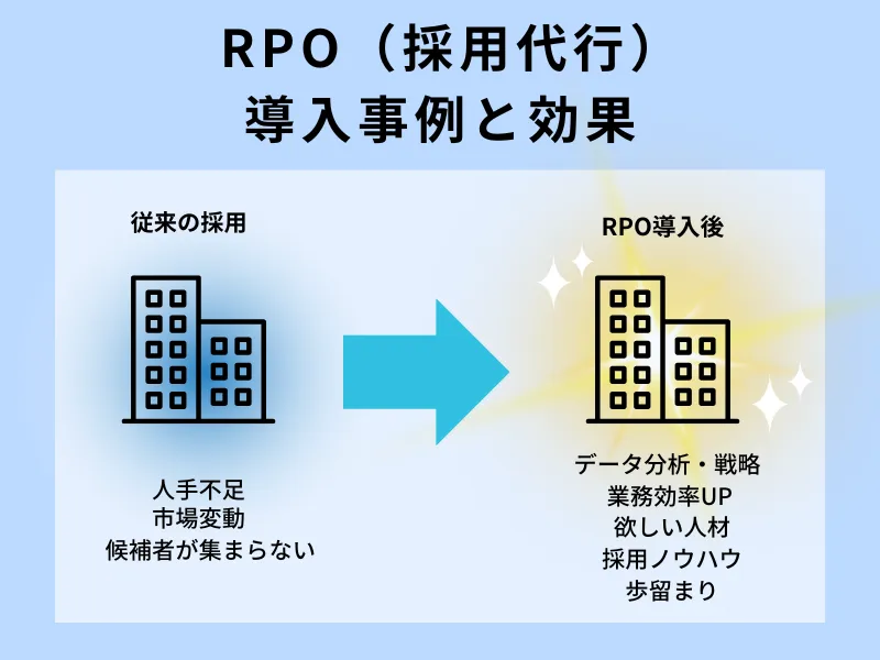 RPO(採用代行)導入事例と効果