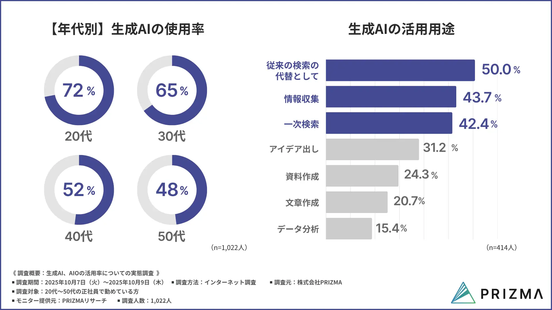 PRIZMA、独自の調査データを活用した「LLMO対策サービス」の提供を開始