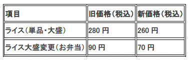 ライス大盛」20円引で、お買い求めやすく価格改定｜ほっかほっか亭