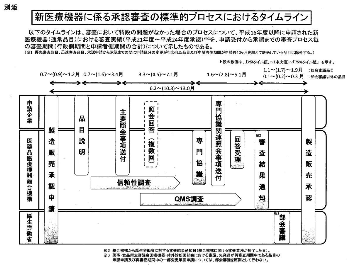 申請書類の書き方に関するFDAガイドライン:臨床と統計 ICH-E3 治験の総括報告書の構成と内容に関するガイドライン