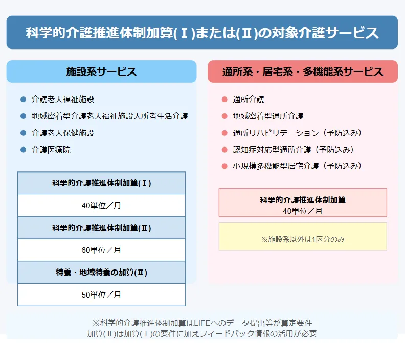 科学的介護推進体制加算における単位数