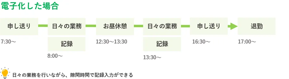 導入後の業務フロー