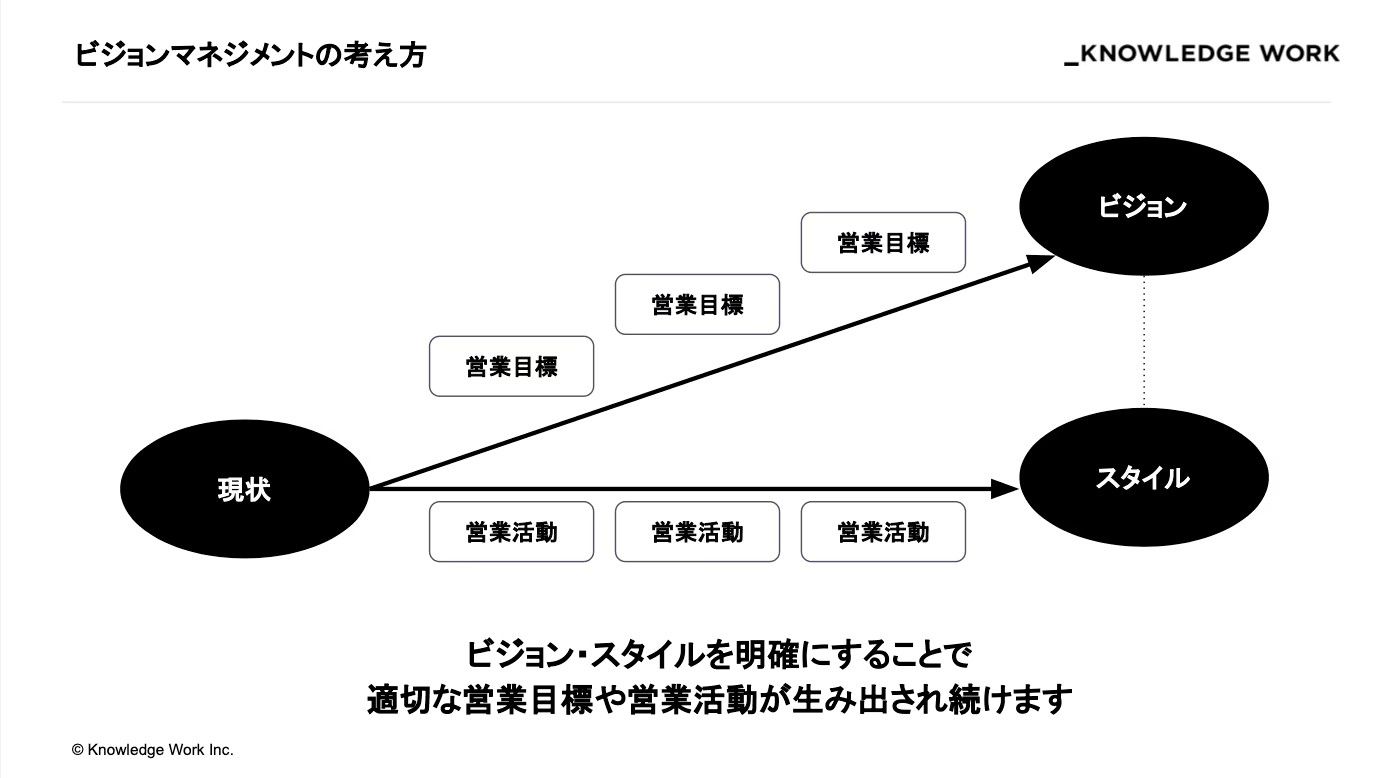 4つの領域で確認｜営業組織マネジメントの全体像を紹介 ｜お