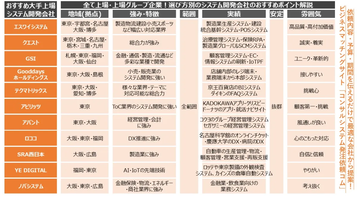 上場・大手システム開発会社のおすすめ11社一覧|サマリ表付【2025年最新】