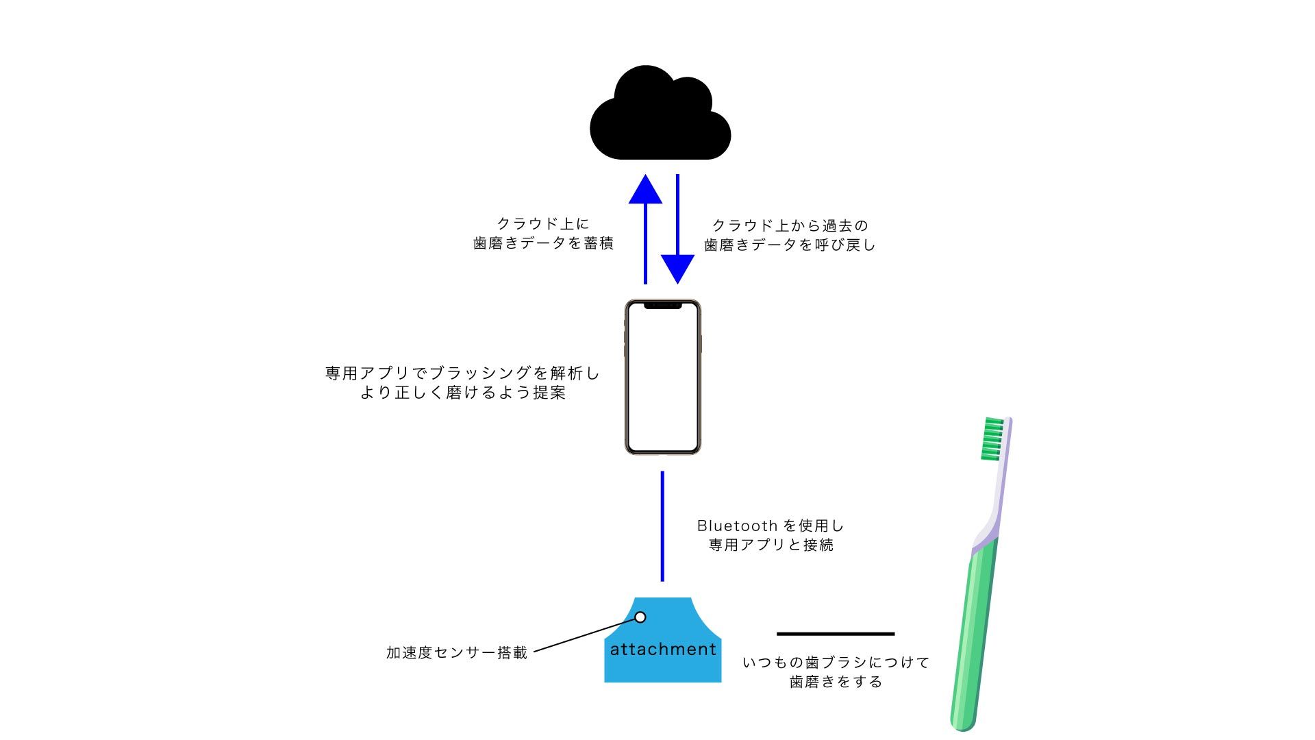 ユニークなIoT活用事例！ | SmartUP! - 株式会社ハウディ