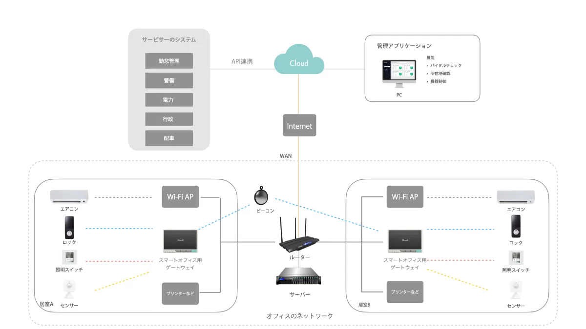 スマートオフィスで働く環境を最適に 株式会社ハウディ スマートオフィスで働く環境を最適に 株式会社ハウディ