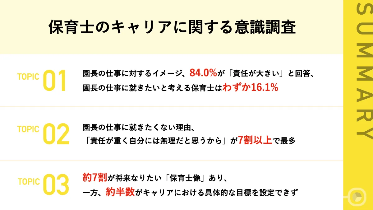 保育士のキャリアに関する実態調査】 園長の仕事に就きたいと考えて 