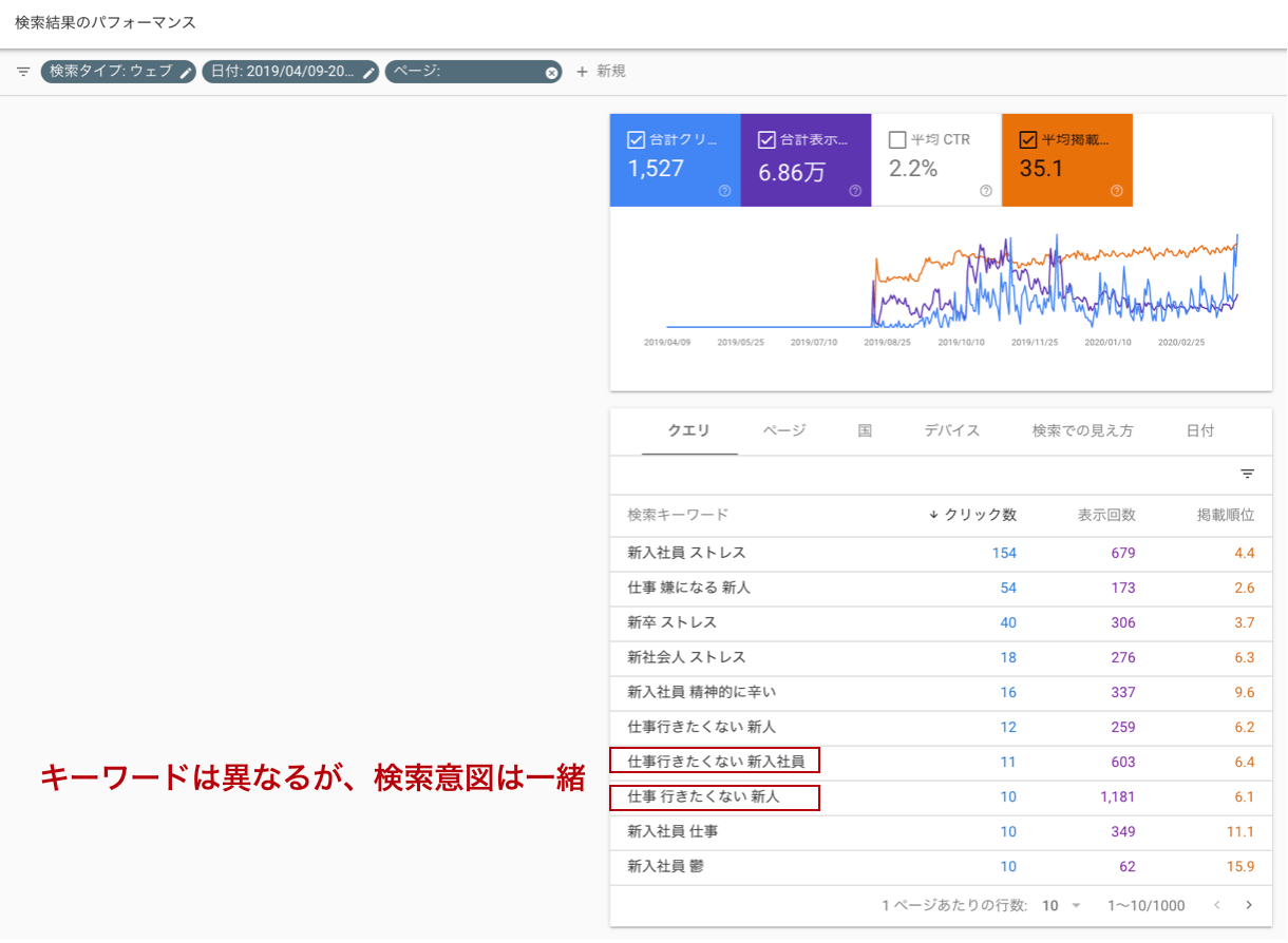 キーワードは異なるが検索意図は一緒