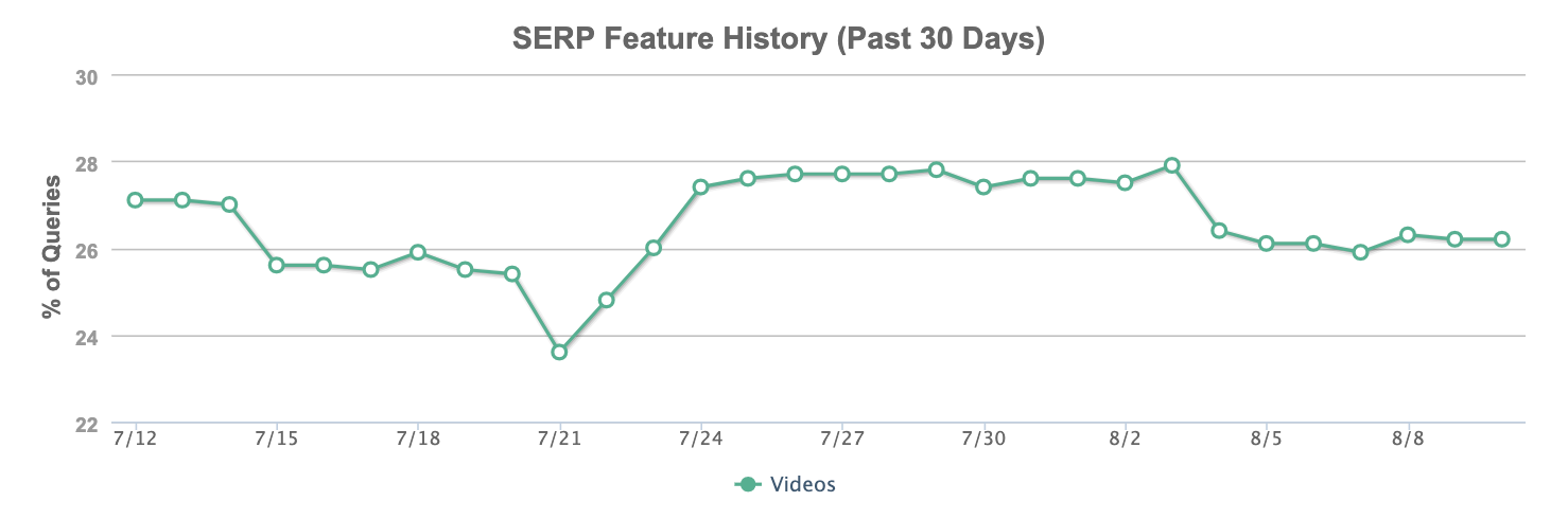 MOZ SERP Feature「動画」の枠の動向