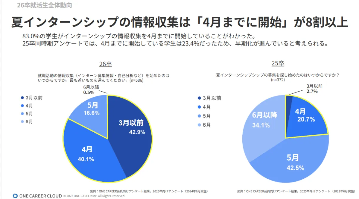 新卒採用スケジュール　学生動向