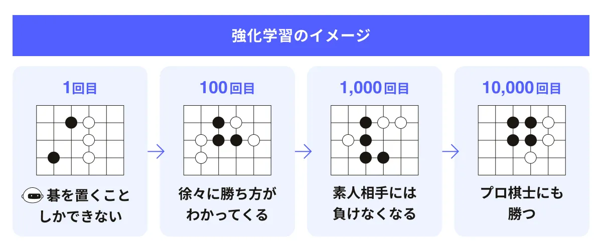 初心者でもわかる】AIの学習の種類や流れを分かりやすく解説