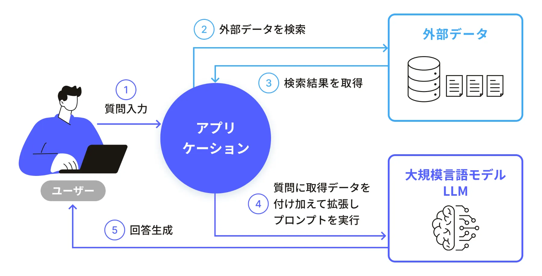 RAGとは？仕組みから活用例までわかりやすく解説