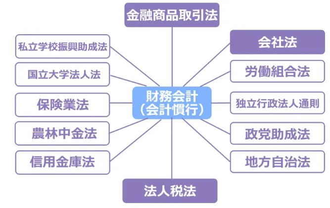 管理会計とは？目的や仕事内容・財務会計との違いをわかりやすく解説