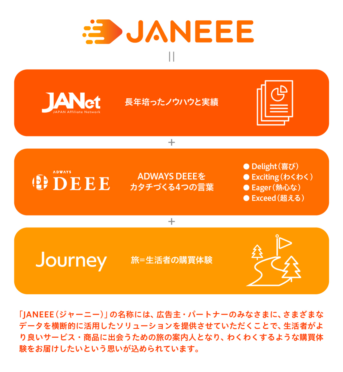 パートナーのアフィリエイト広告最適化・収益最大化を支援する