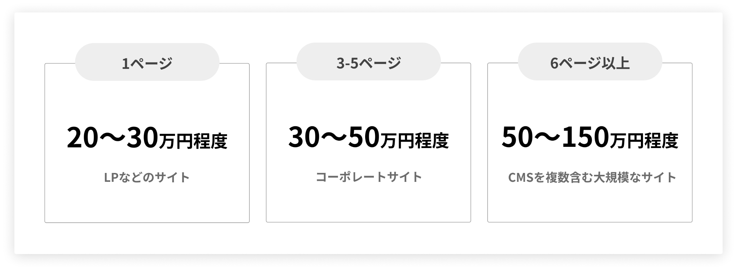 ランディングページの制作費用の相場は？内訳や料金事例を徹底解説