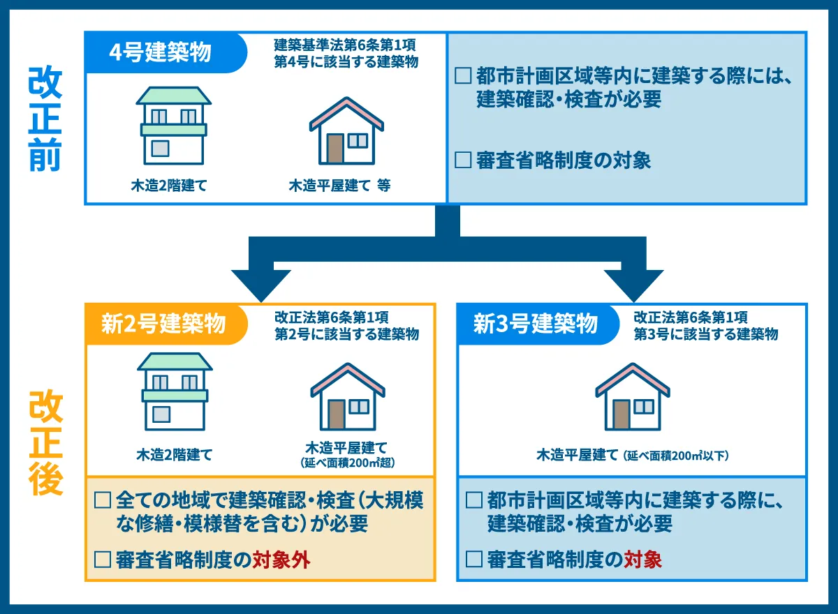 平成30年改正 建築基準法・同施行令等の解説 令和元年6月施行