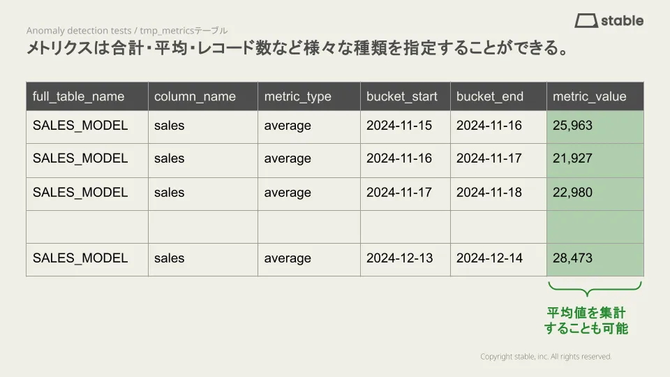 販売延長！正常値と異常値の間 その判定と対策 elementaryの異常検知テストの動作を詳しく解説する