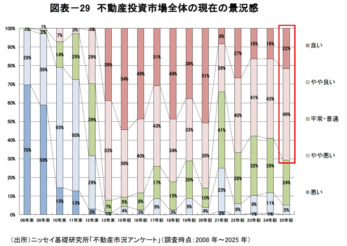 東京不動産市場レポート（2025年3月時点） | コラム | 三菱地所