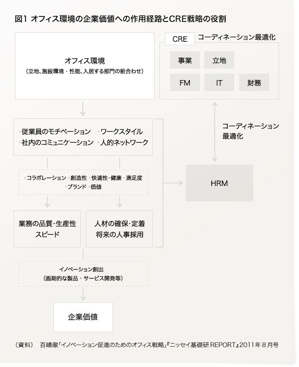 経営視点のオフィス戦略のすすめ 前編 | コラム | 三菱地所