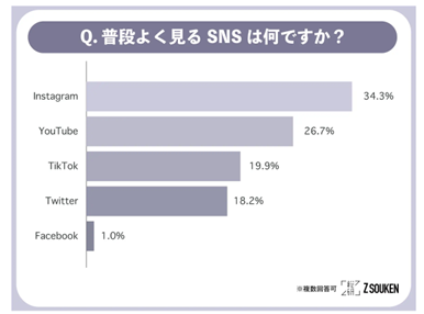 Z世代マーケティングの効果的な施策とは?消費行動の特徴も徹底解説 | キッズスター Z世代マーケティングの効果的な施策とは?消費行動の特徴も徹底解説 | キッズスター