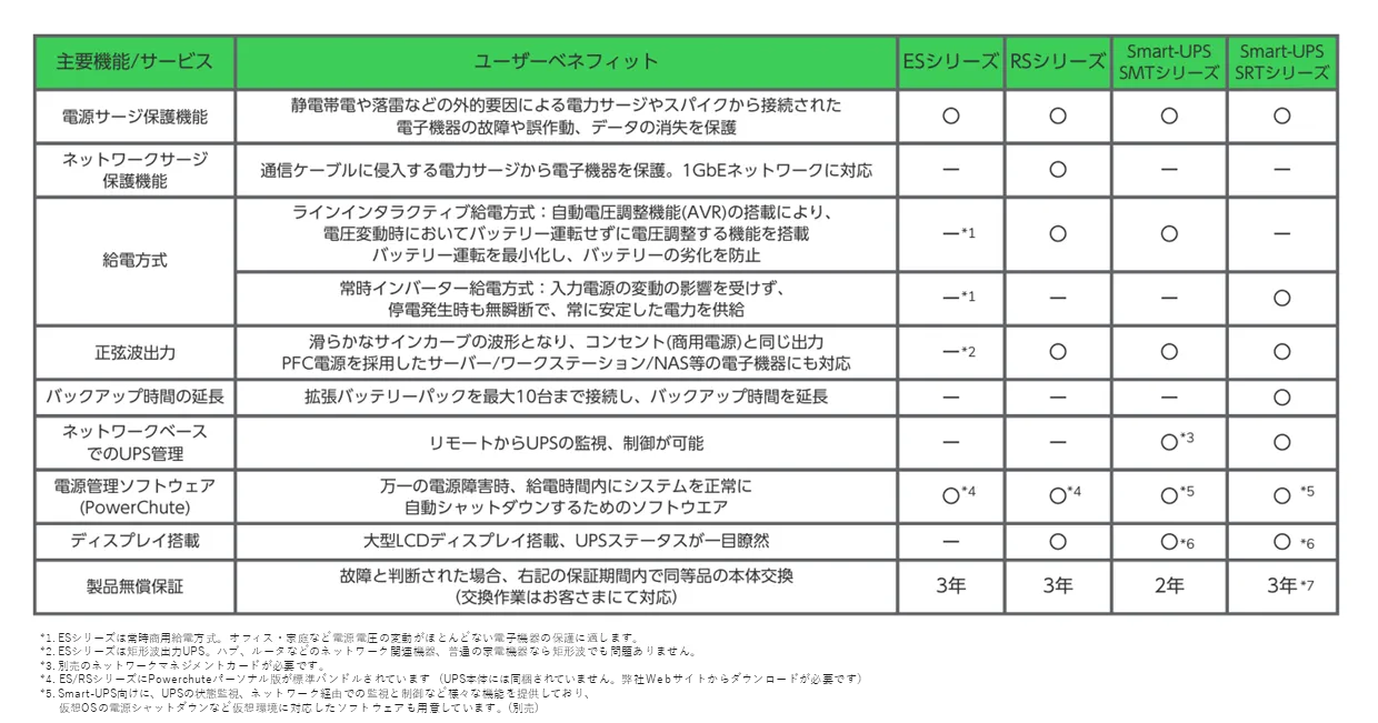 要件によってAPCのUPSを選ぶならこれ！ | HYPER VOICE