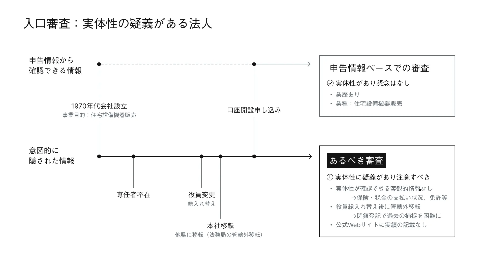 公平なる審査を求めて－非対面時代のリスクベース・アプローチ