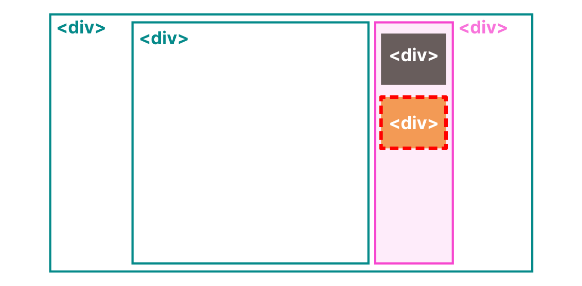 Sticky ContainerとSticky Itemを用意するためのdivの図