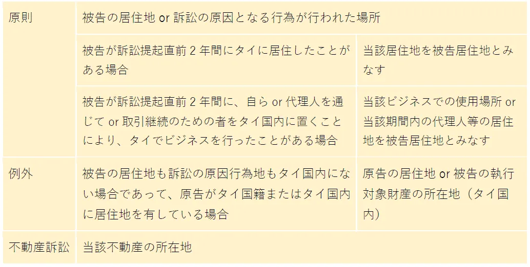 タイ リーガルコラム】訴訟・紛争対応編：裁判地の選択（国際裁判管轄