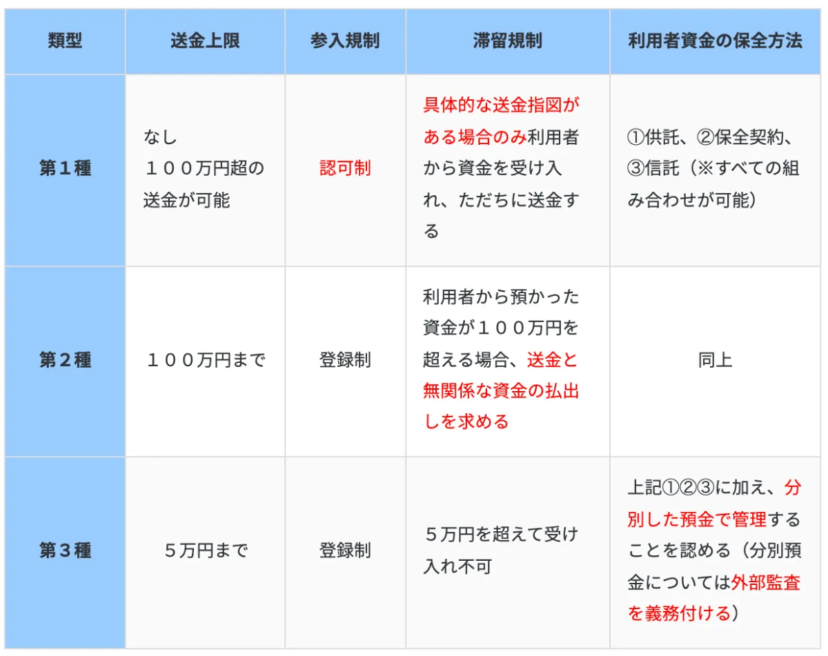 令和２年改正資金決済法シリーズ 第２回 資金移動業の種別について Gva法律事務所