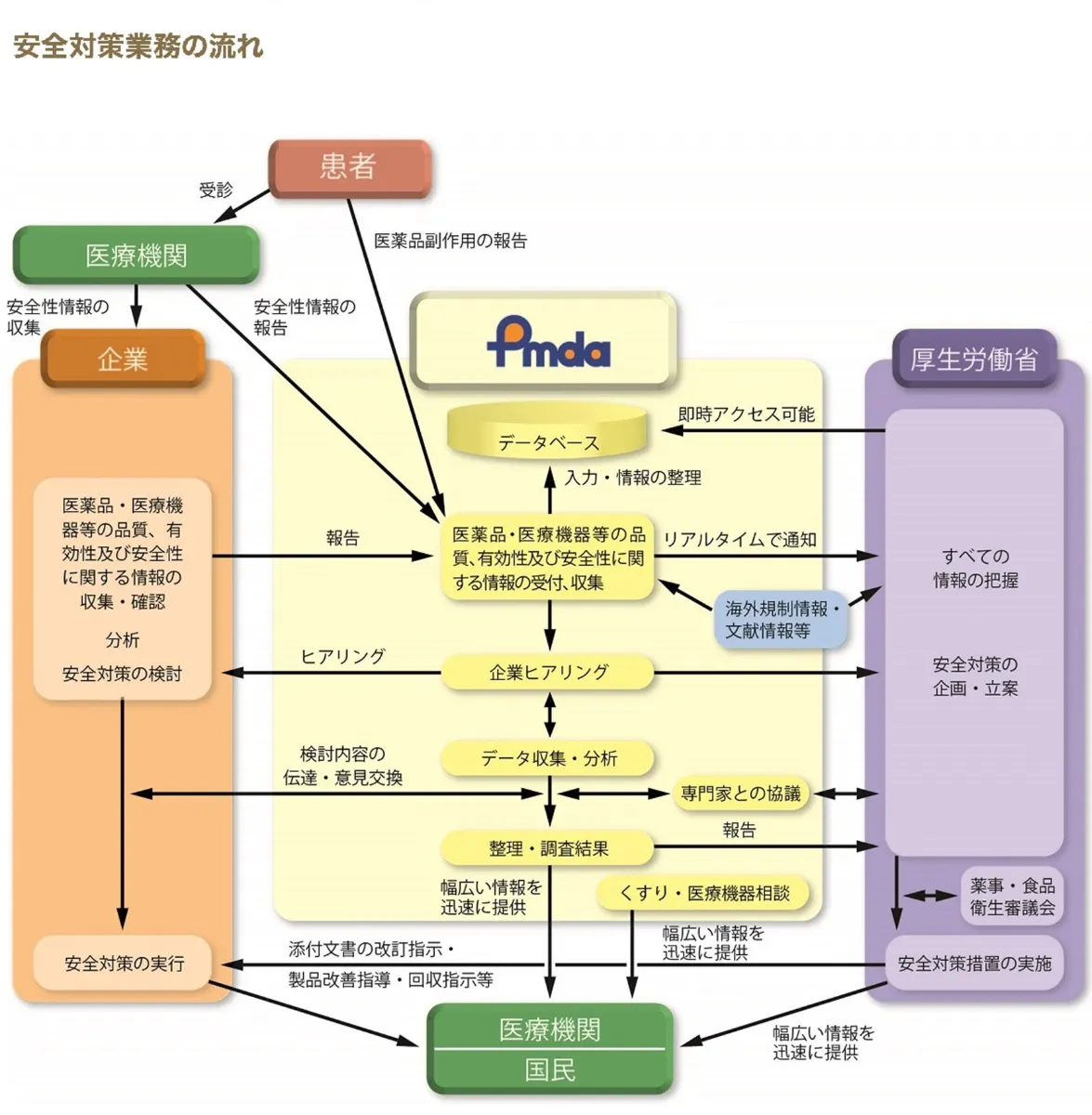 弁護士解説】連載：薬機法とは～薬機法の基本～ 第７回 製造販売後の