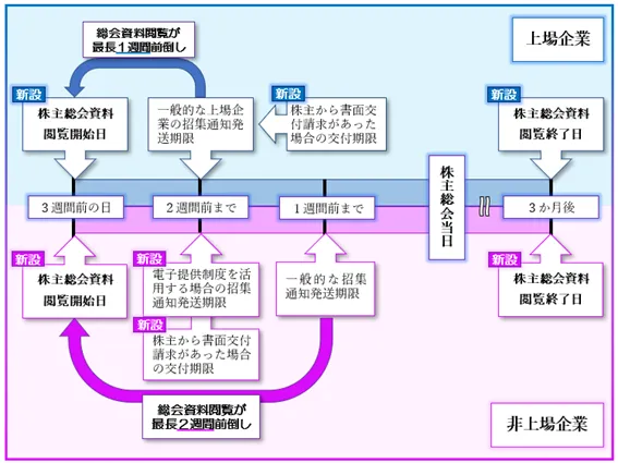 別冊商事法務No.473 招集通知・議案の記載事例〔2023年版
