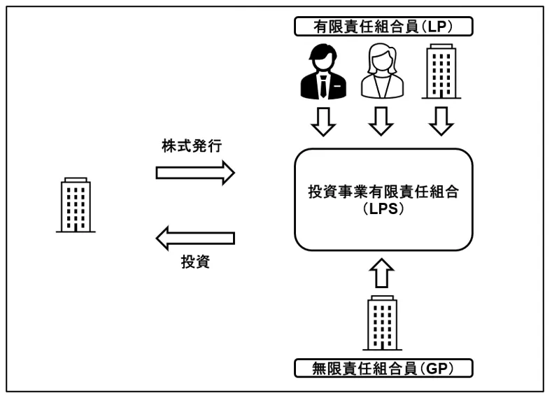 弁護士解説】Web3.0スタートアップへの適切な投資手法とは ―エクイティ