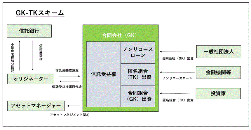 弁護士解説】不動産証券化と不特法STOの概要 ｜GVA法律事務所