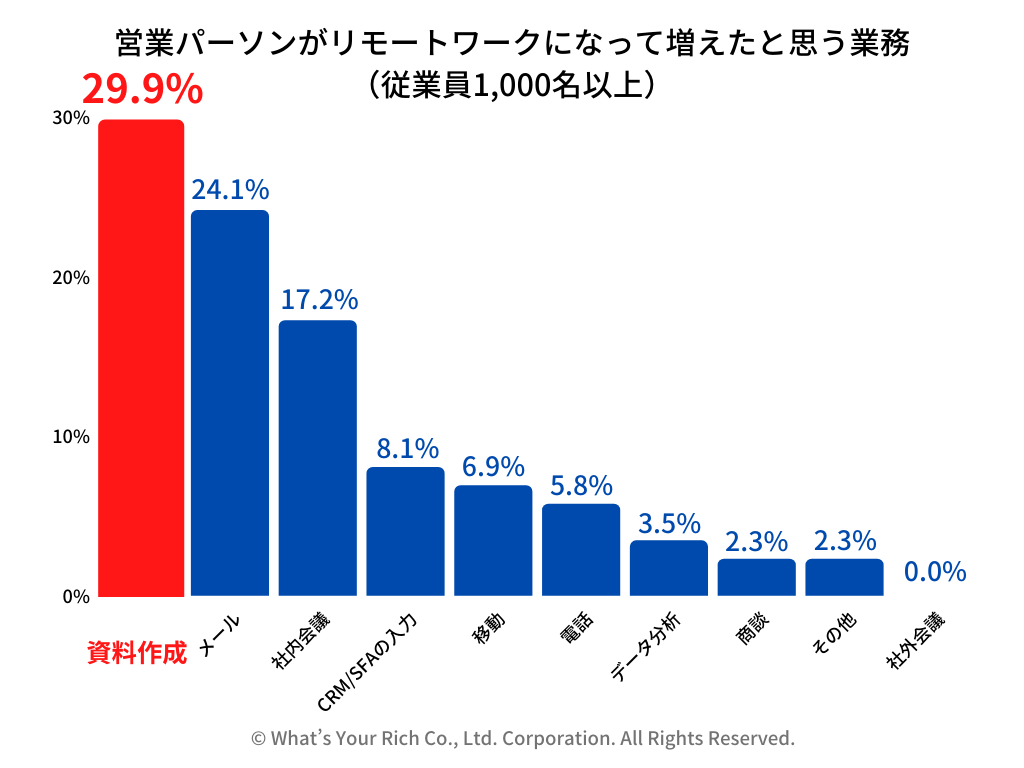 営業パーソンが最も時間をかけている業務第一位は”資料作成” | 営業