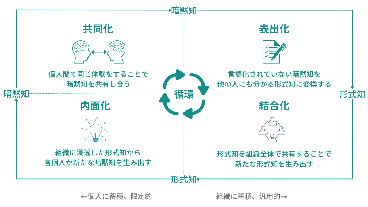 ナレッジ共有とは？営業組織におけるナレッジマネジメントの具体的手法