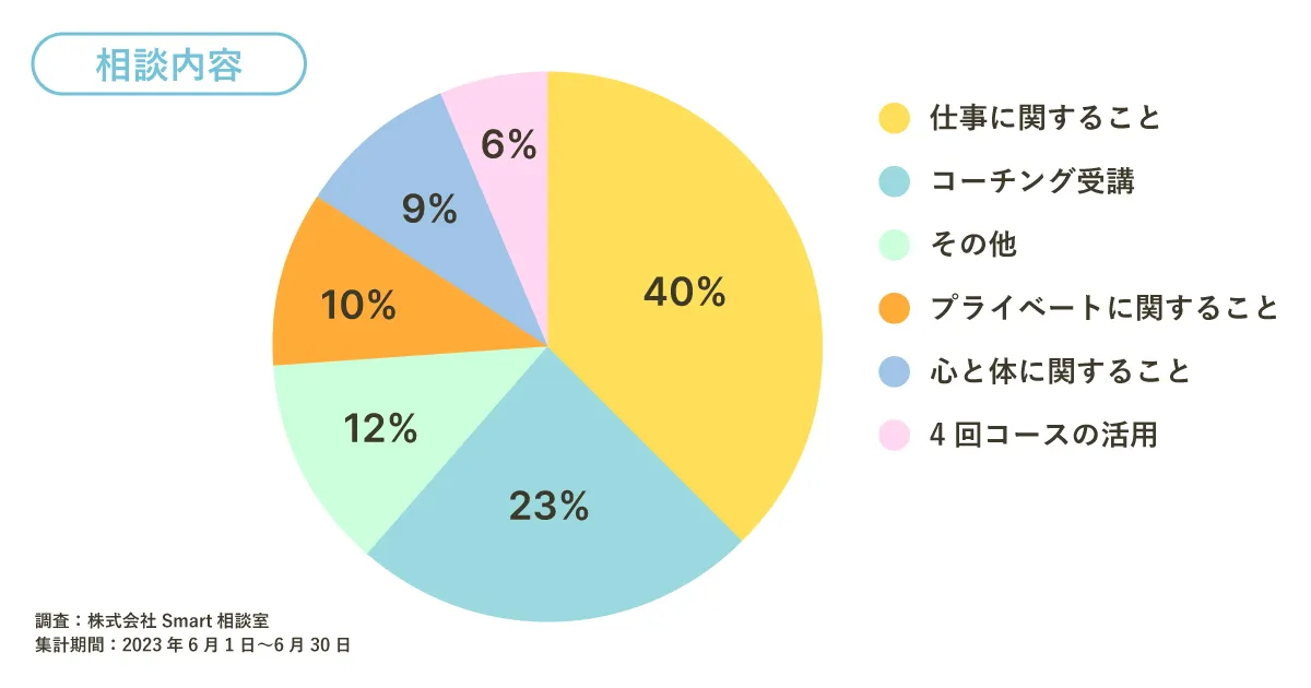 分析レポート】オンラインカウンセリングサービス「Smart相談室」の6月