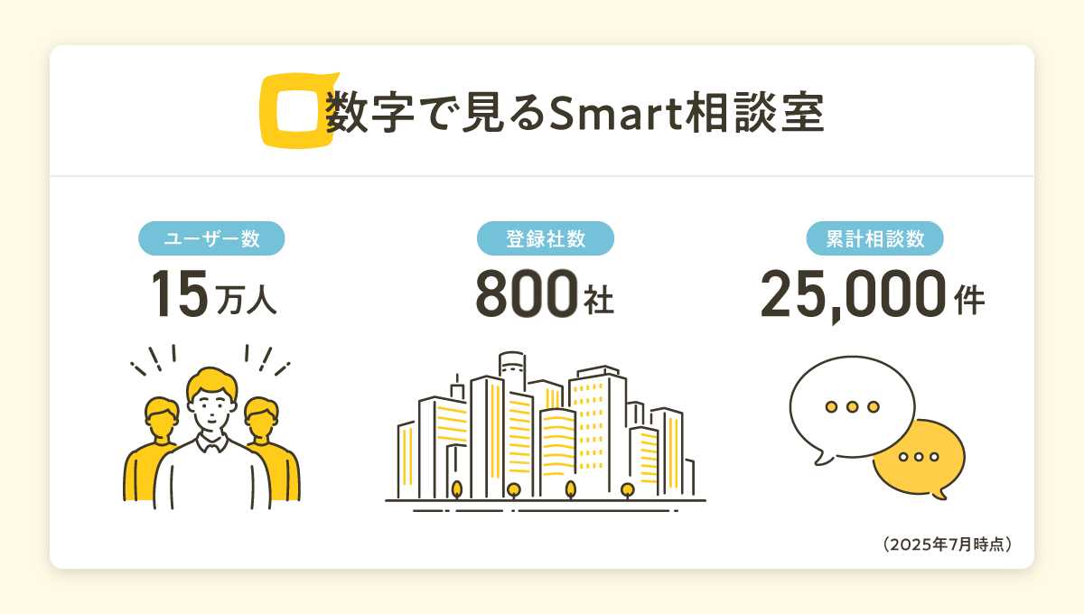 法人向け社外相談窓口サービス「Smart相談室」、ユーザー数15万