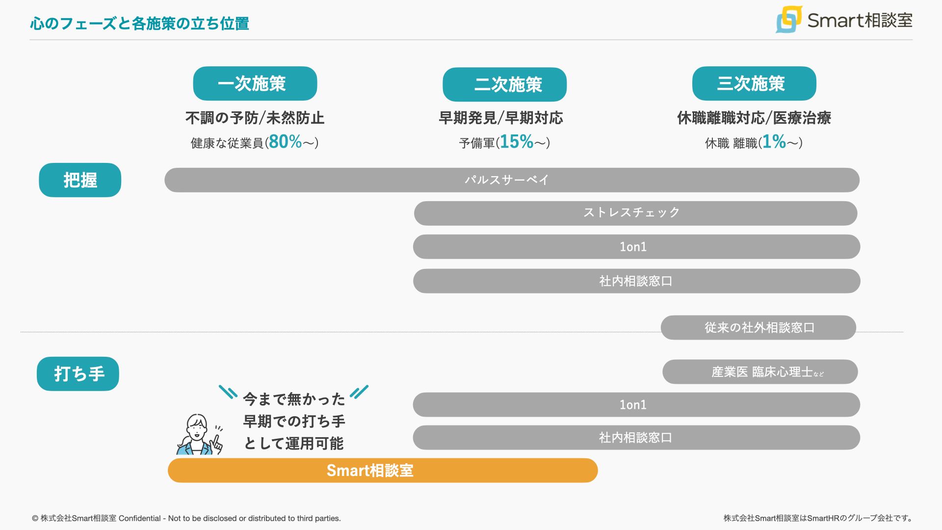 EAP(従業員支援プログラム)とは？メリットや導入する際の確認事項 | Smart相談室