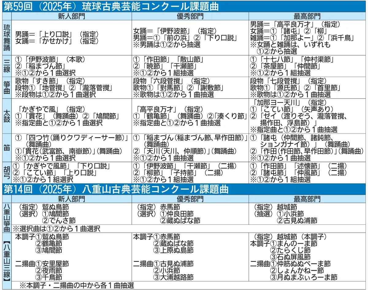 沖縄古典民謡　コンクール課題曲を歌う　三線 CD4枚組 沖縄古典民謡 コンクール課題曲を歌う 三線 CD4枚組 株式会社琉球新