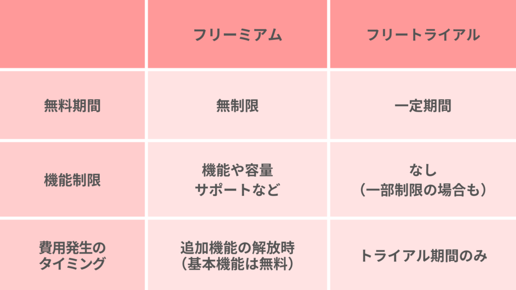 フリートライアルとフリーミアムの特徴