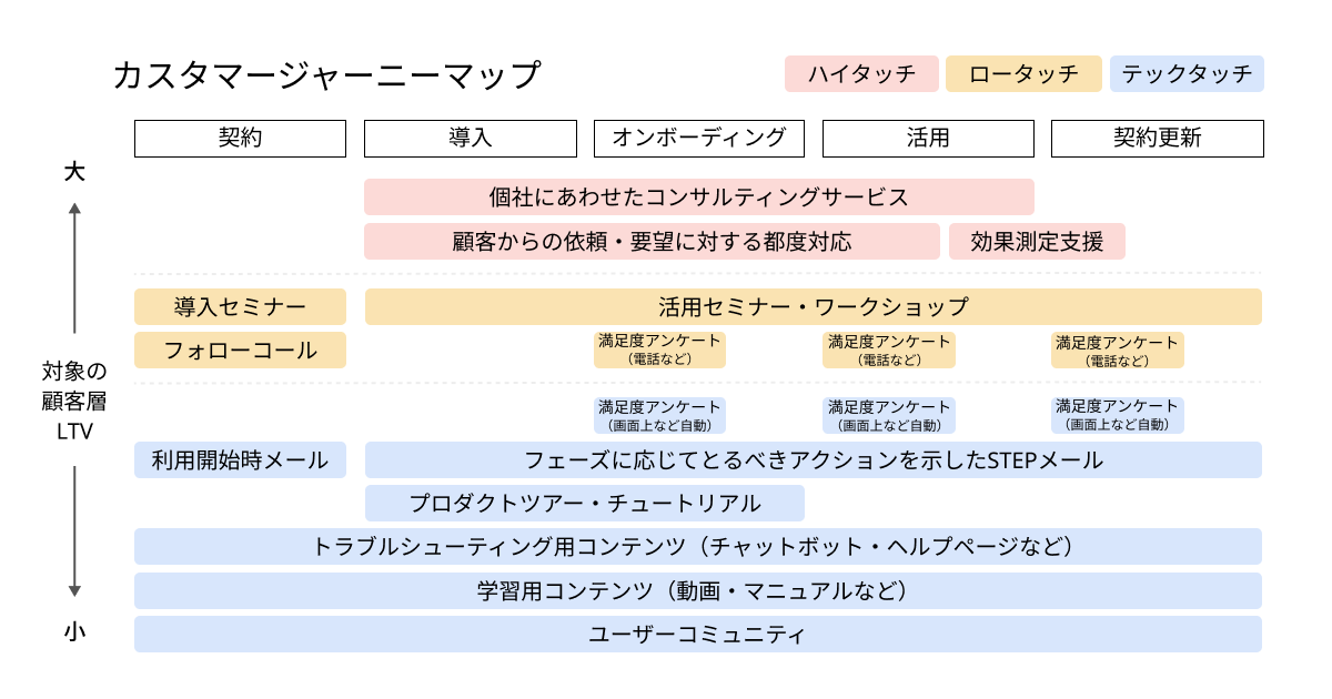 タッチポイント別カスタマージャーニーマップ